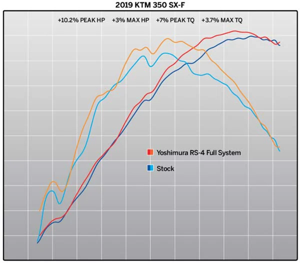 Yoshimura - RS-4 Full System (KTM) '16-'18 450 SXF/XCF - Image 7